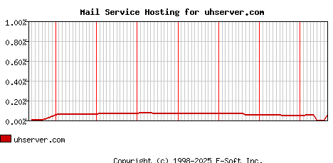 uhserver.com MX Hosting Market Share Graph