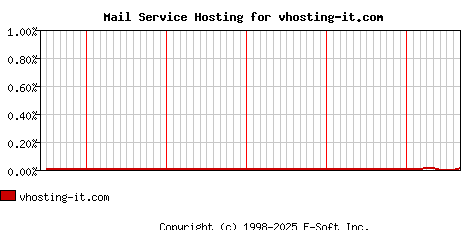 vhosting-it.com MX Hosting Market Share Graph