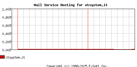 xtsystem.it MX Hosting Market Share Graph