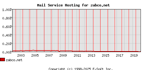 zabco.net MX Hosting Market Share Graph