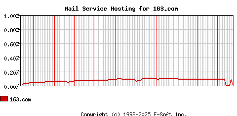 163.com MX Hosting Market Share Graph