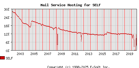 SELF MX Hosting Market Share Graph
