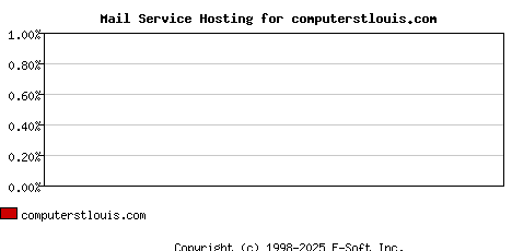 computerstlouis.com MX Hosting Market Share Graph