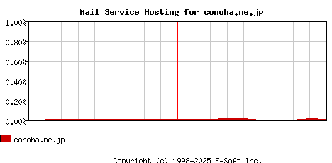 conoha.ne.jp MX Hosting Market Share Graph