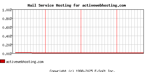 activewebhosting.com MX Hosting Market Share Graph