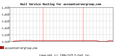 accountservergroup.com MX Hosting Market Share Graph