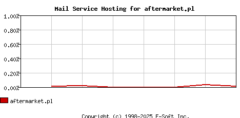 aftermarket.pl MX Hosting Market Share Graph