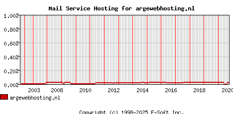 argewebhosting.nl MX Hosting Market Share Graph