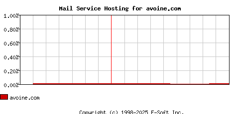avoine.com MX Hosting Market Share Graph