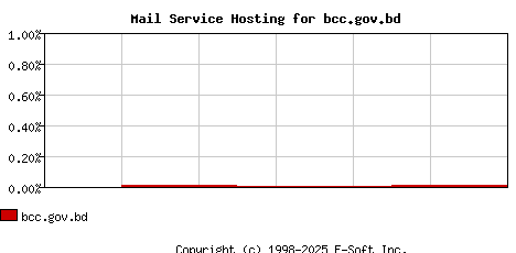 bcc.gov.bd MX Hosting Market Share Graph