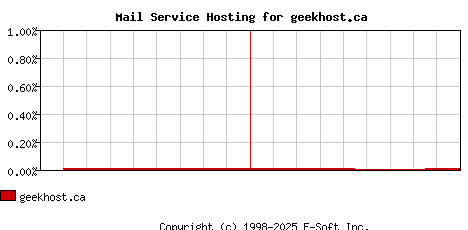 geekhost.ca MX Hosting Market Share Graph