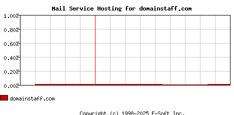 domainstaff.com MX Hosting Market Share Graph