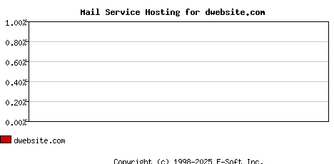 dwebsite.com MX Hosting Market Share Graph