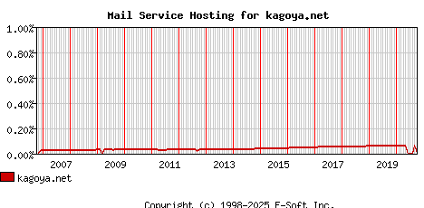 kagoya.net MX Hosting Market Share Graph