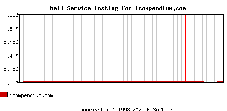 icompendium.com MX Hosting Market Share Graph