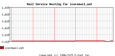 icoremail.net MX Hosting Market Share Graph