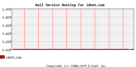 ident.com MX Hosting Market Share Graph