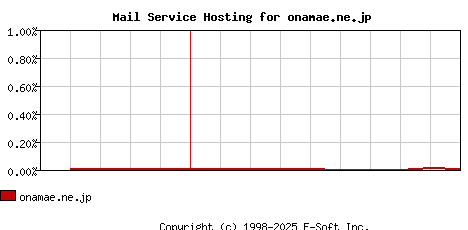onamae.ne.jp MX Hosting Market Share Graph