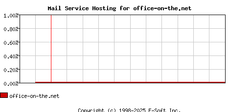 office-on-the.net MX Hosting Market Share Graph