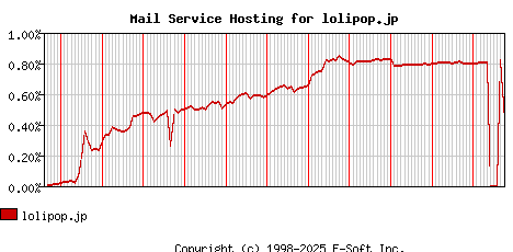 lolipop.jp MX Hosting Market Share Graph