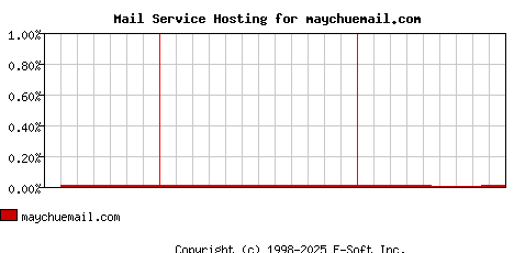 maychuemail.com MX Hosting Market Share Graph