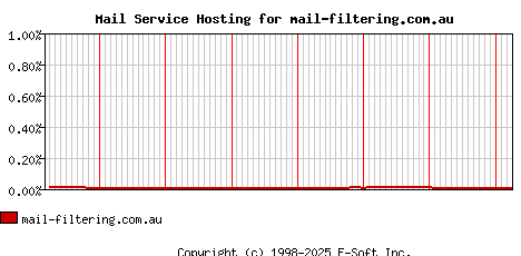 mail-filtering.com.au MX Hosting Market Share Graph