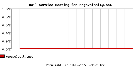 megavelocity.net MX Hosting Market Share Graph