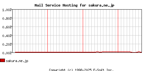 sakura.ne.jp MX Hosting Market Share Graph