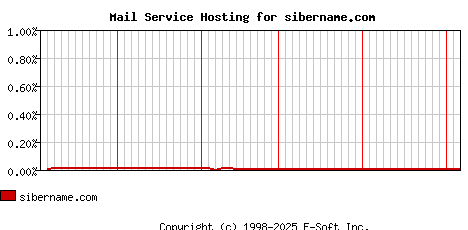 sibername.com MX Hosting Market Share Graph
