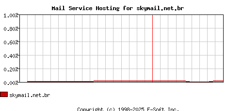 skymail.net.br MX Hosting Market Share Graph