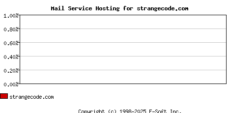 strangecode.com MX Hosting Market Share Graph