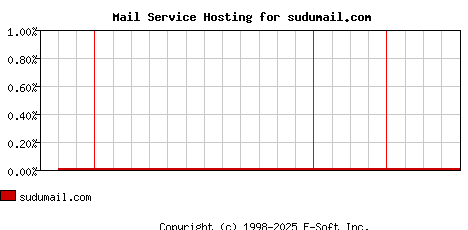 sudumail.com MX Hosting Market Share Graph