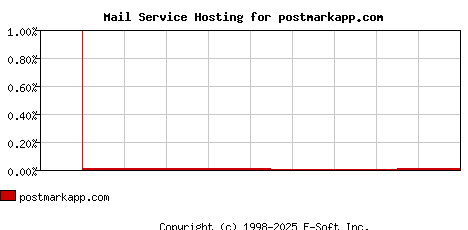 postmarkapp.com MX Hosting Market Share Graph