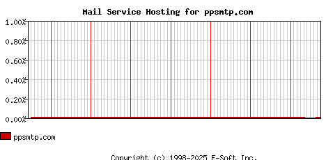 ppsmtp.com MX Hosting Market Share Graph