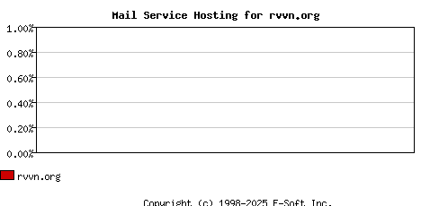 rvvn.org MX Hosting Market Share Graph