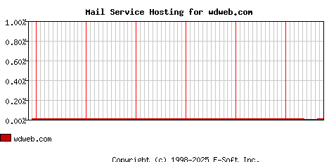 wdweb.com MX Hosting Market Share Graph