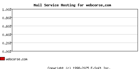 webcorse.com MX Hosting Market Share Graph