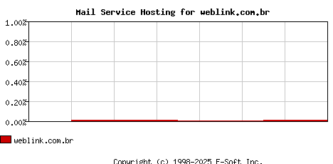 weblink.com.br MX Hosting Market Share Graph