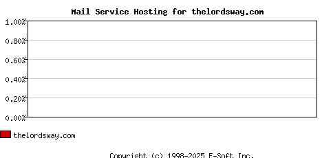 thelordsway.com MX Hosting Market Share Graph
