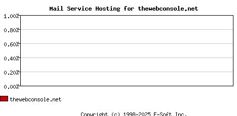 thewebconsole.net MX Hosting Market Share Graph