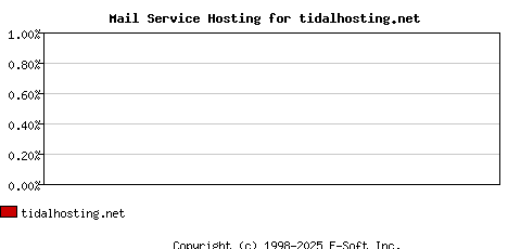 tidalhosting.net MX Hosting Market Share Graph