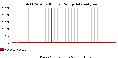 tppinternet.com MX Hosting Market Share Graph