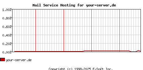your-server.de MX Hosting Market Share Graph