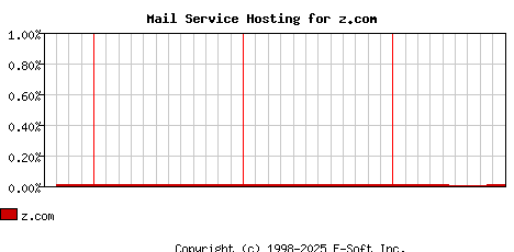 z.com MX Hosting Market Share Graph