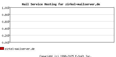 zirkel-mailserver.de MX Hosting Market Share Graph