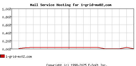 1-grid-mx02.com MX Hosting Market Share Graph