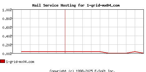 1-grid-mx04.com MX Hosting Market Share Graph