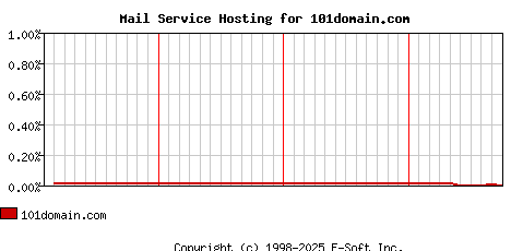 101domain.com MX Hosting Market Share Graph