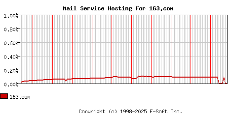 163.com MX Hosting Market Share Graph