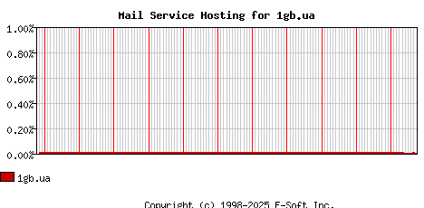 1gb.ua MX Hosting Market Share Graph